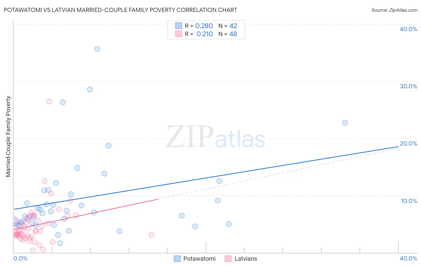 Potawatomi vs Latvian Married-Couple Family Poverty