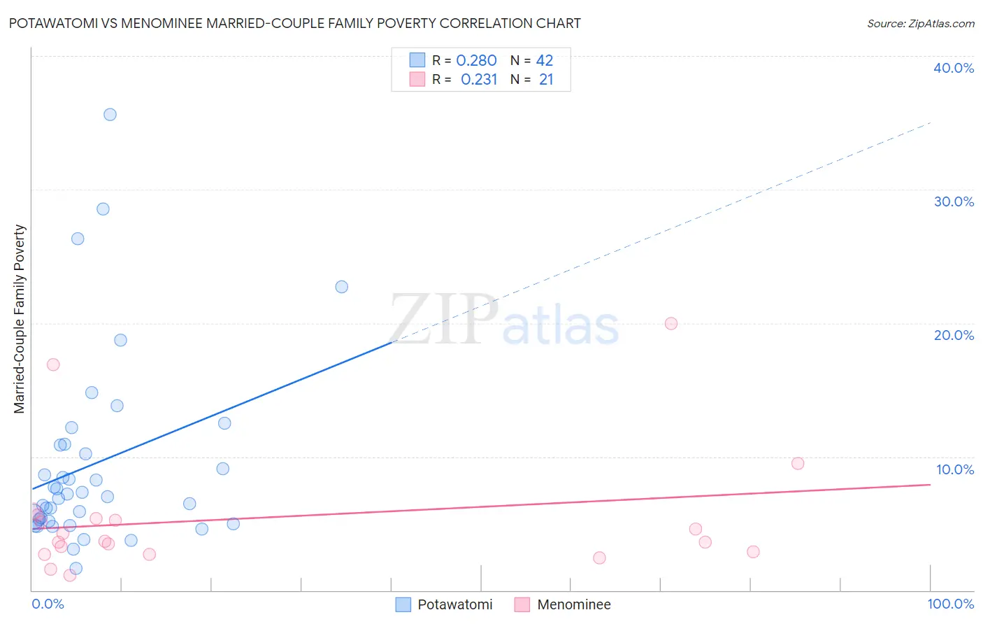 Potawatomi vs Menominee Married-Couple Family Poverty