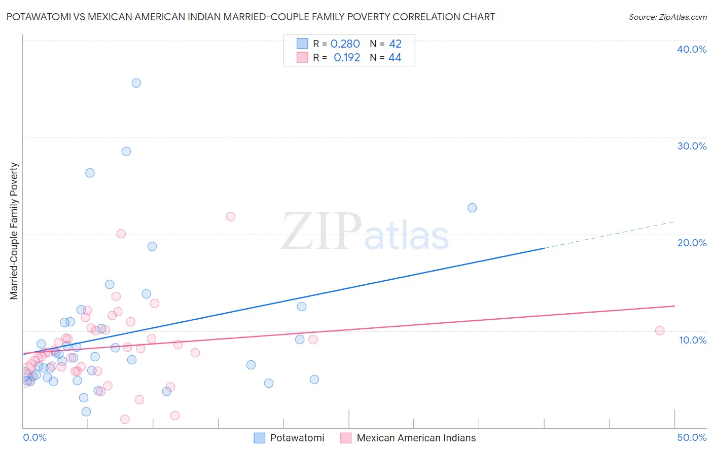 Potawatomi vs Mexican American Indian Married-Couple Family Poverty