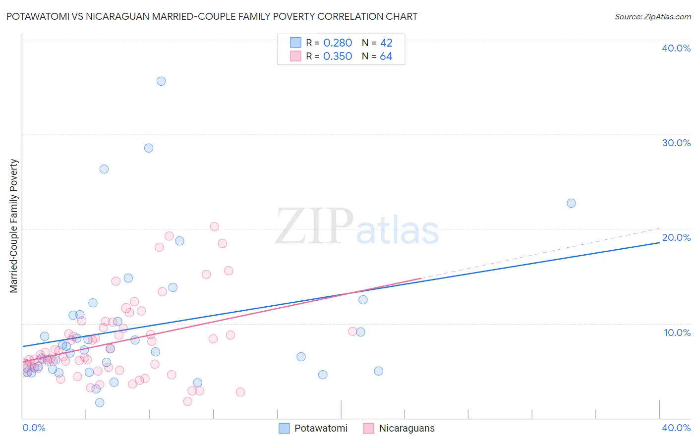 Potawatomi vs Nicaraguan Married-Couple Family Poverty