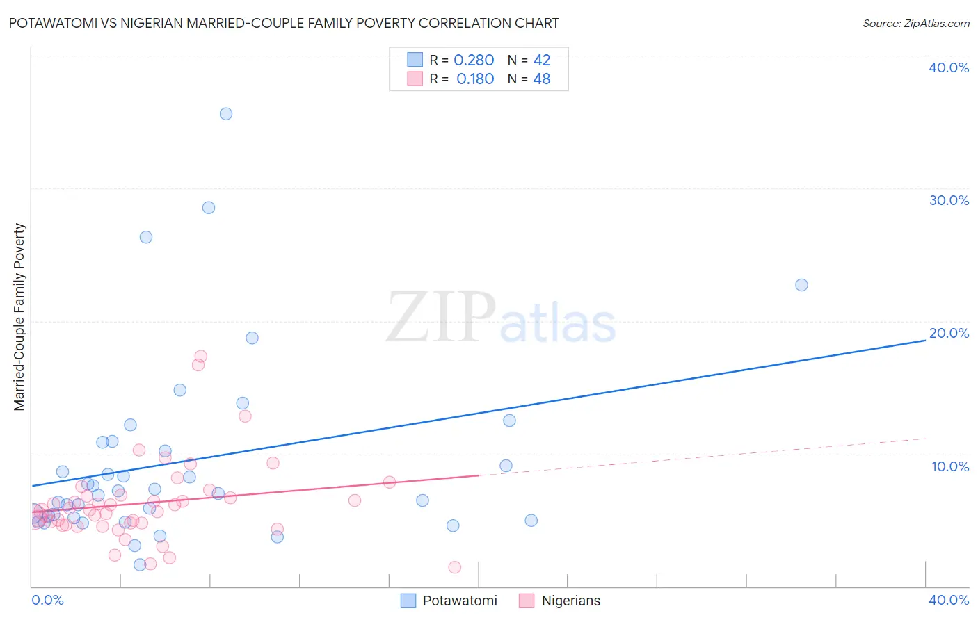 Potawatomi vs Nigerian Married-Couple Family Poverty