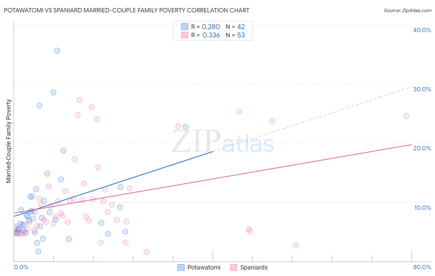 Potawatomi vs Spaniard Married-Couple Family Poverty