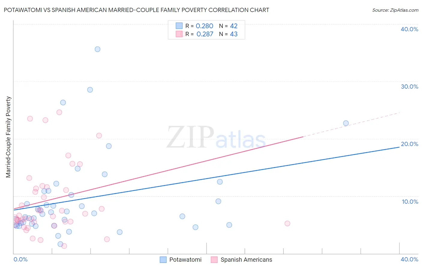 Potawatomi vs Spanish American Married-Couple Family Poverty