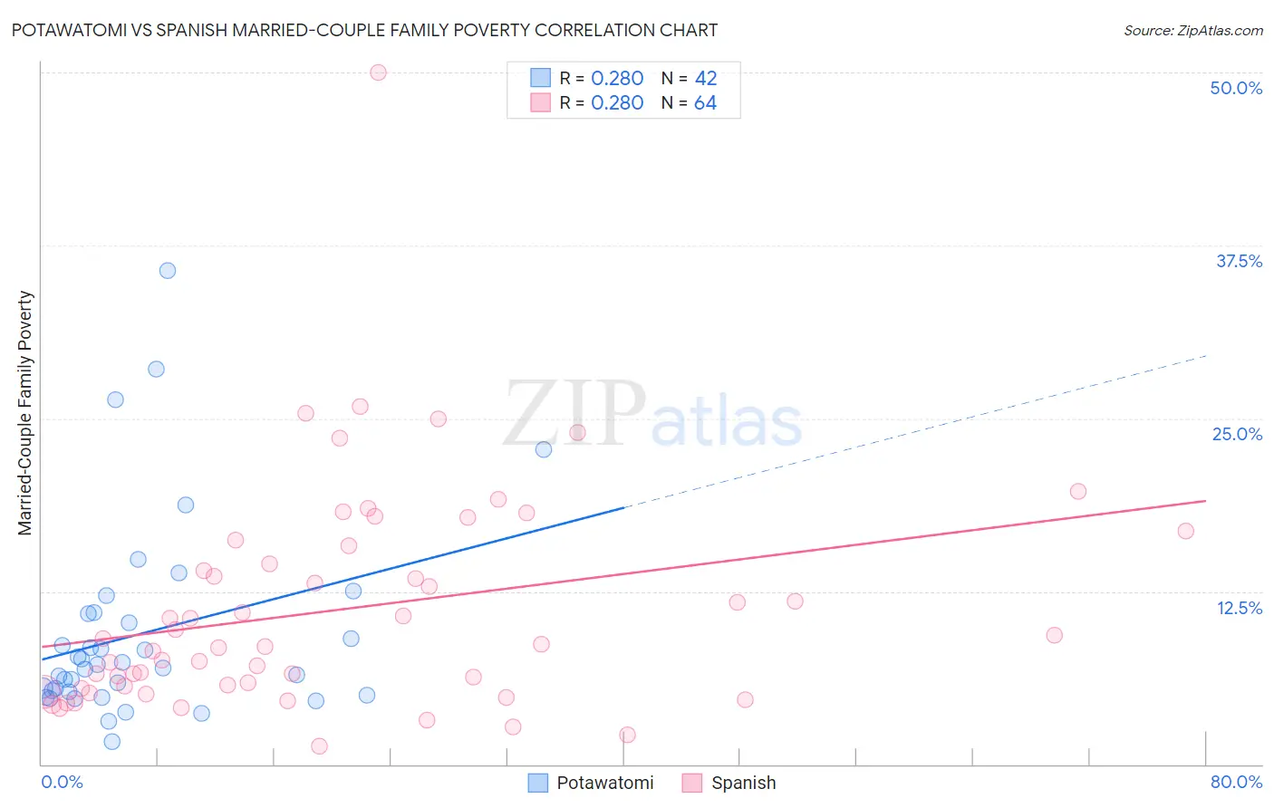 Potawatomi vs Spanish Married-Couple Family Poverty