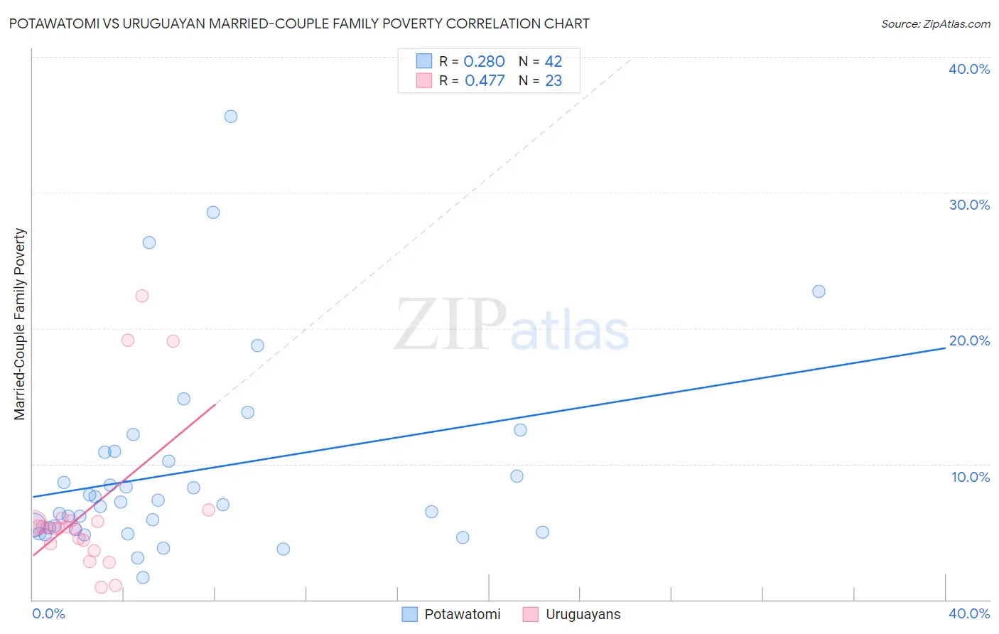 Potawatomi vs Uruguayan Married-Couple Family Poverty