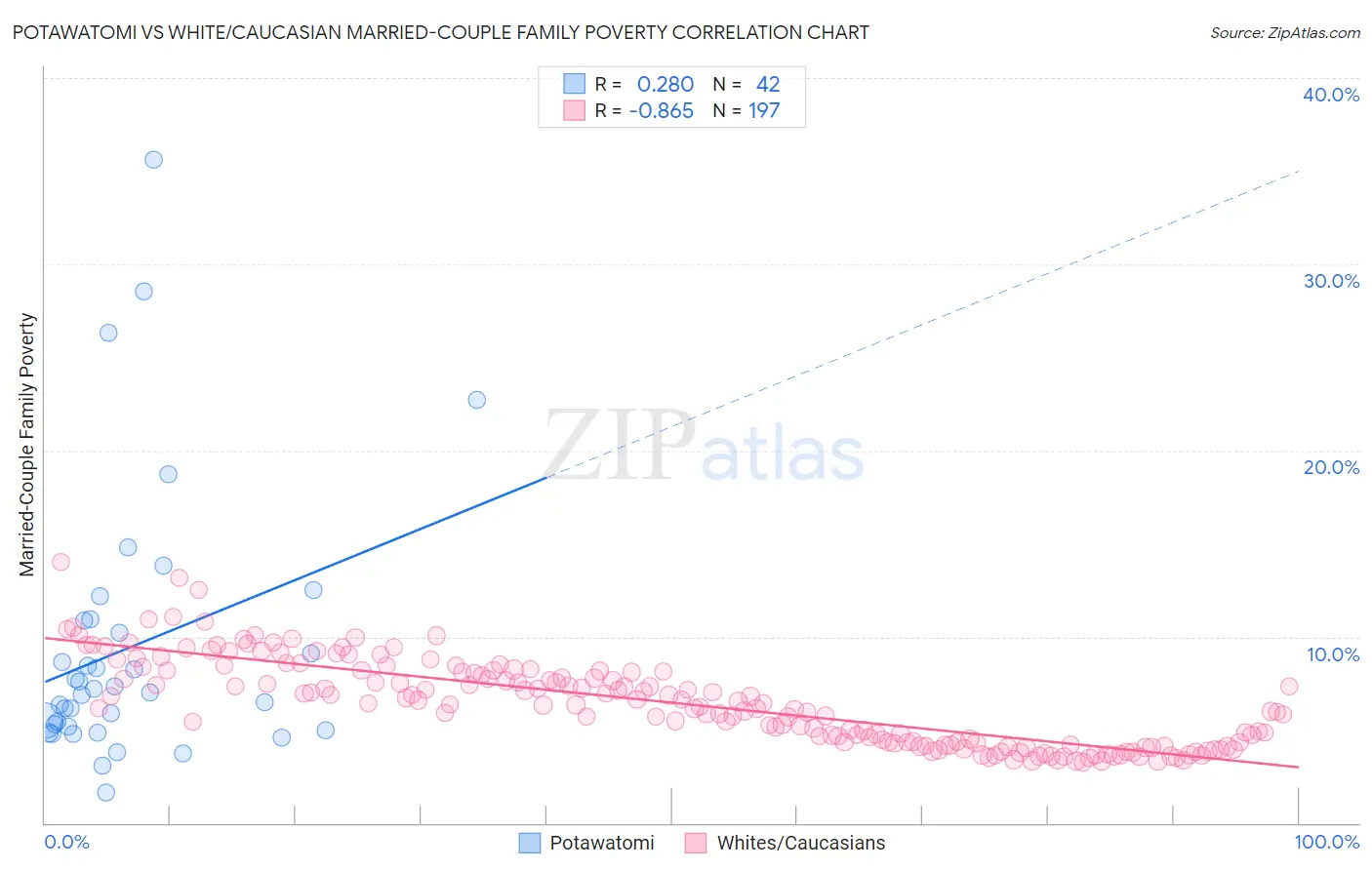 Potawatomi vs White/Caucasian Married-Couple Family Poverty