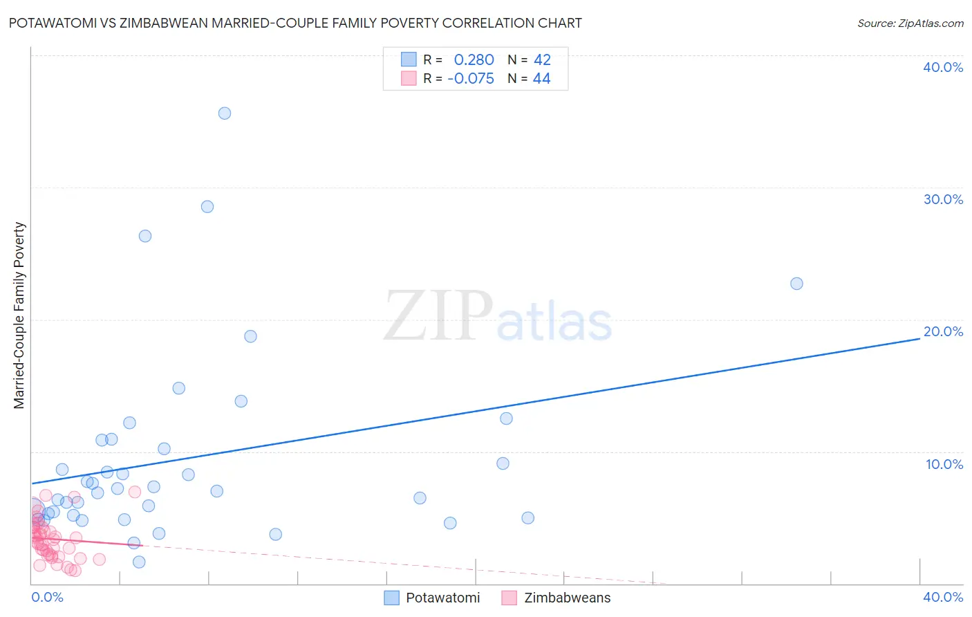 Potawatomi vs Zimbabwean Married-Couple Family Poverty