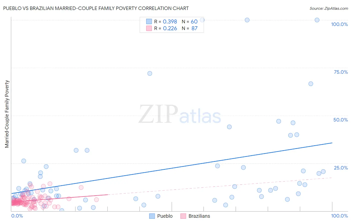 Pueblo vs Brazilian Married-Couple Family Poverty