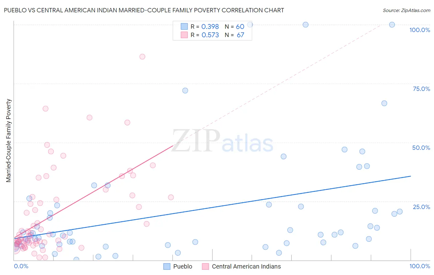 Pueblo vs Central American Indian Married-Couple Family Poverty