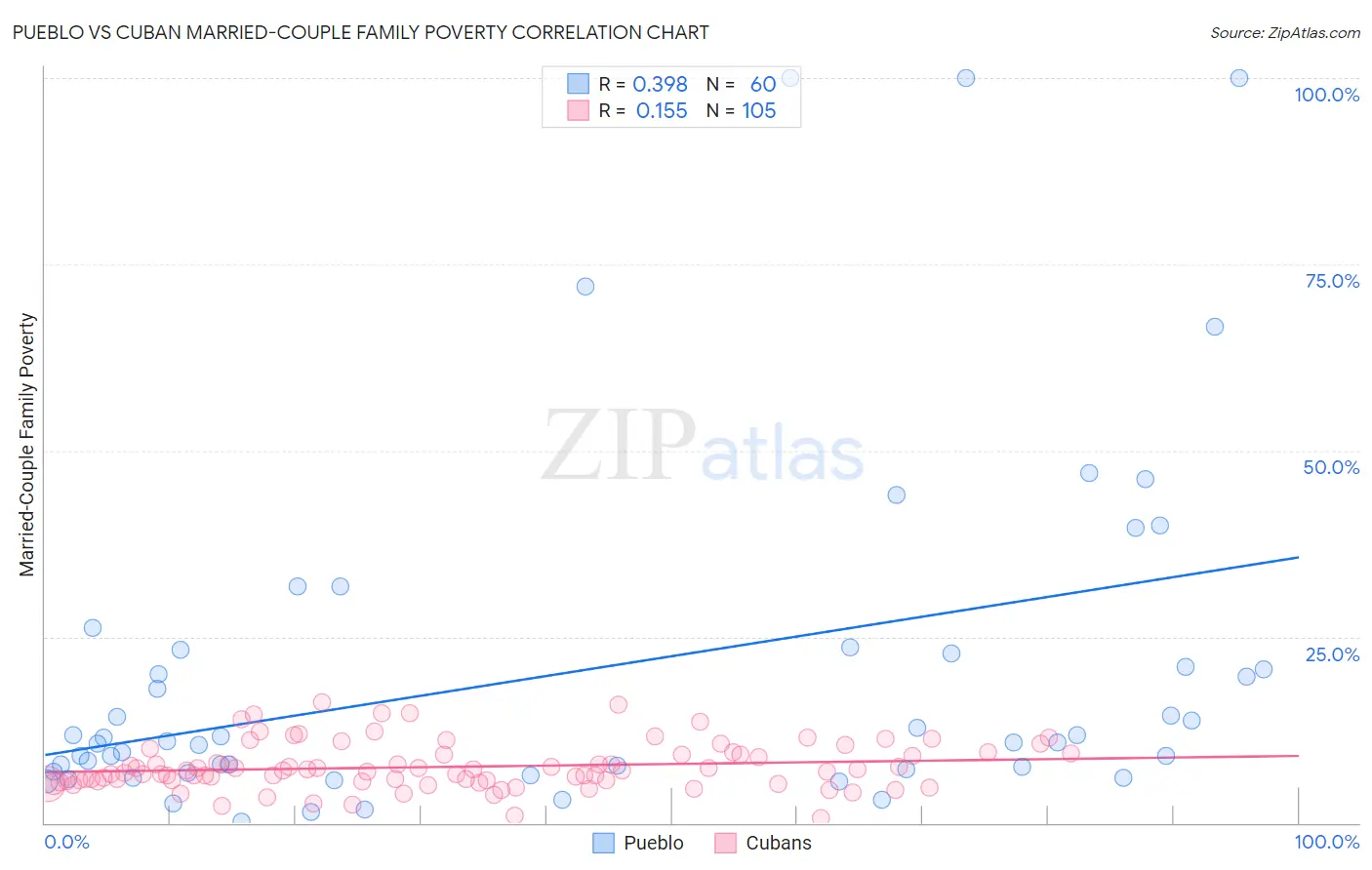 Pueblo vs Cuban Married-Couple Family Poverty