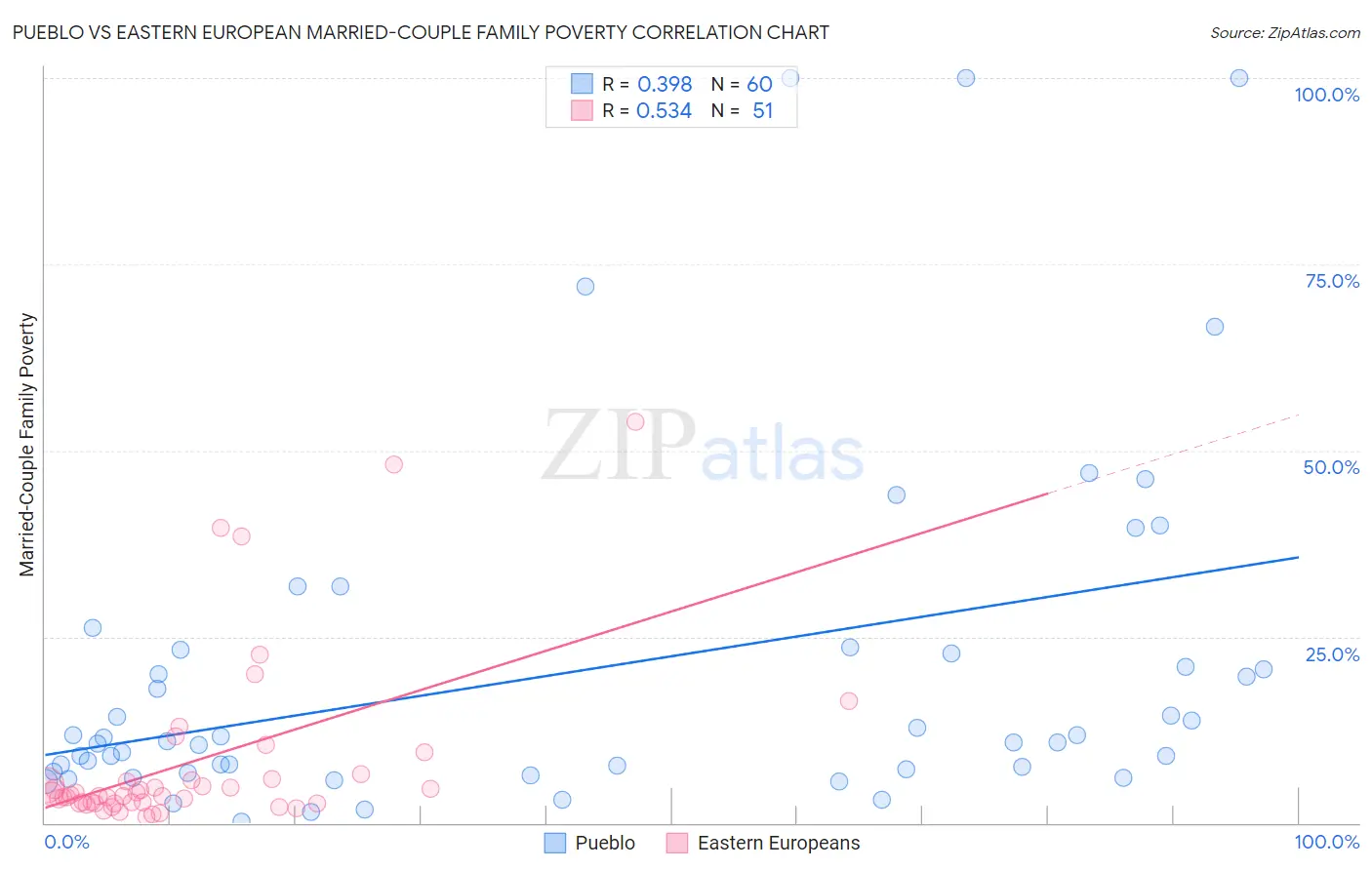 Pueblo vs Eastern European Married-Couple Family Poverty