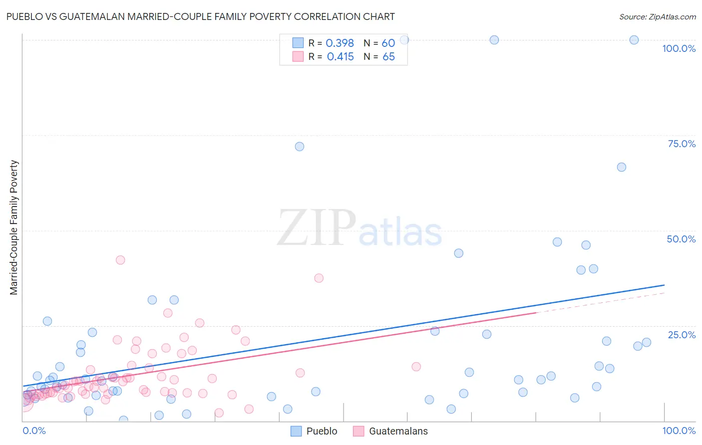 Pueblo vs Guatemalan Married-Couple Family Poverty