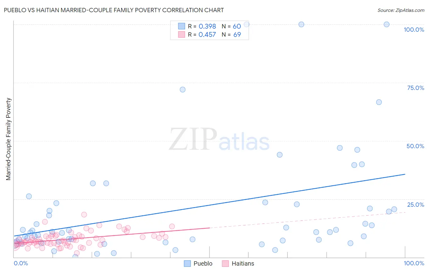 Pueblo vs Haitian Married-Couple Family Poverty