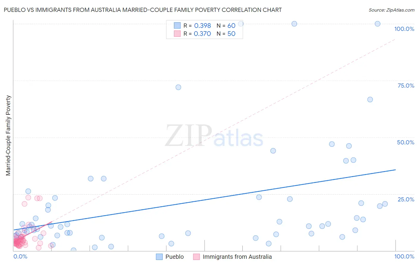 Pueblo vs Immigrants from Australia Married-Couple Family Poverty