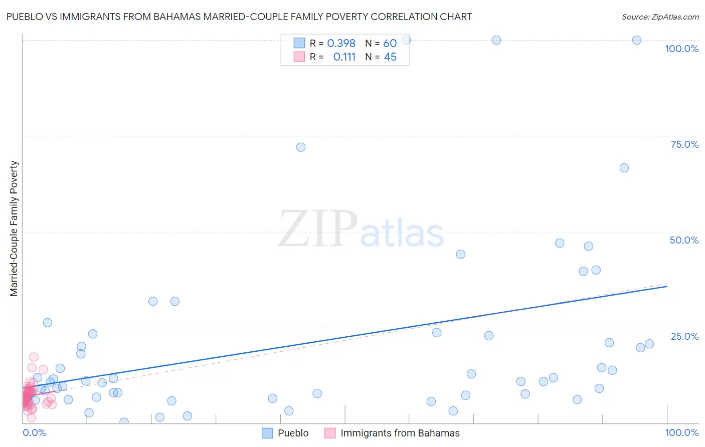 Pueblo vs Immigrants from Bahamas Married-Couple Family Poverty