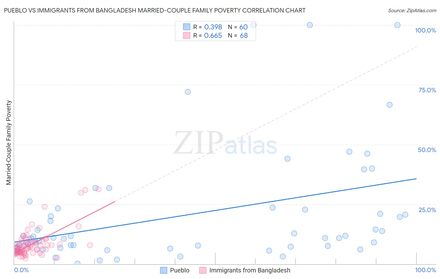 Pueblo vs Immigrants from Bangladesh Married-Couple Family Poverty