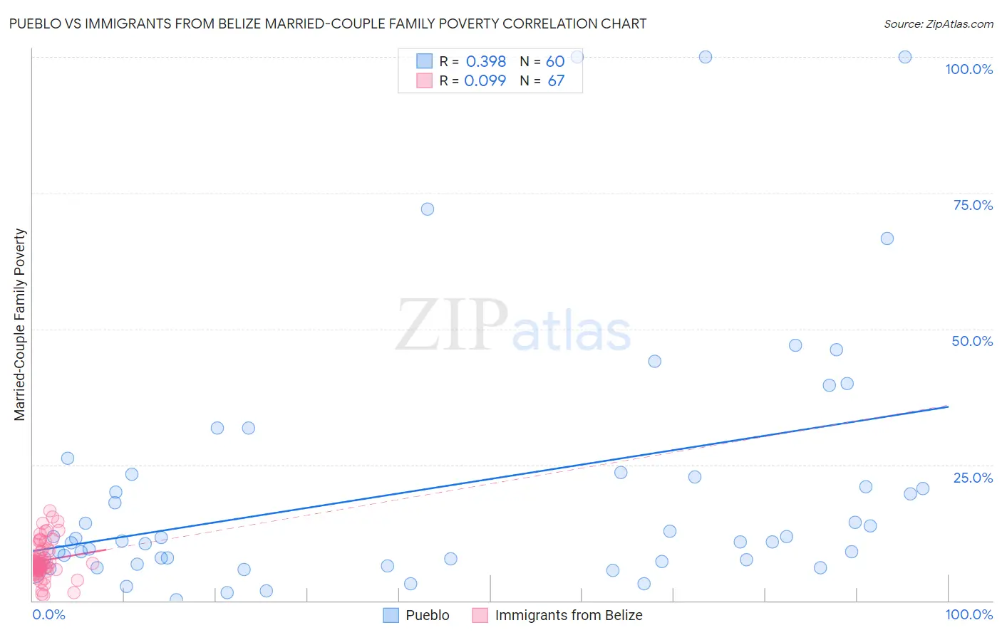 Pueblo vs Immigrants from Belize Married-Couple Family Poverty