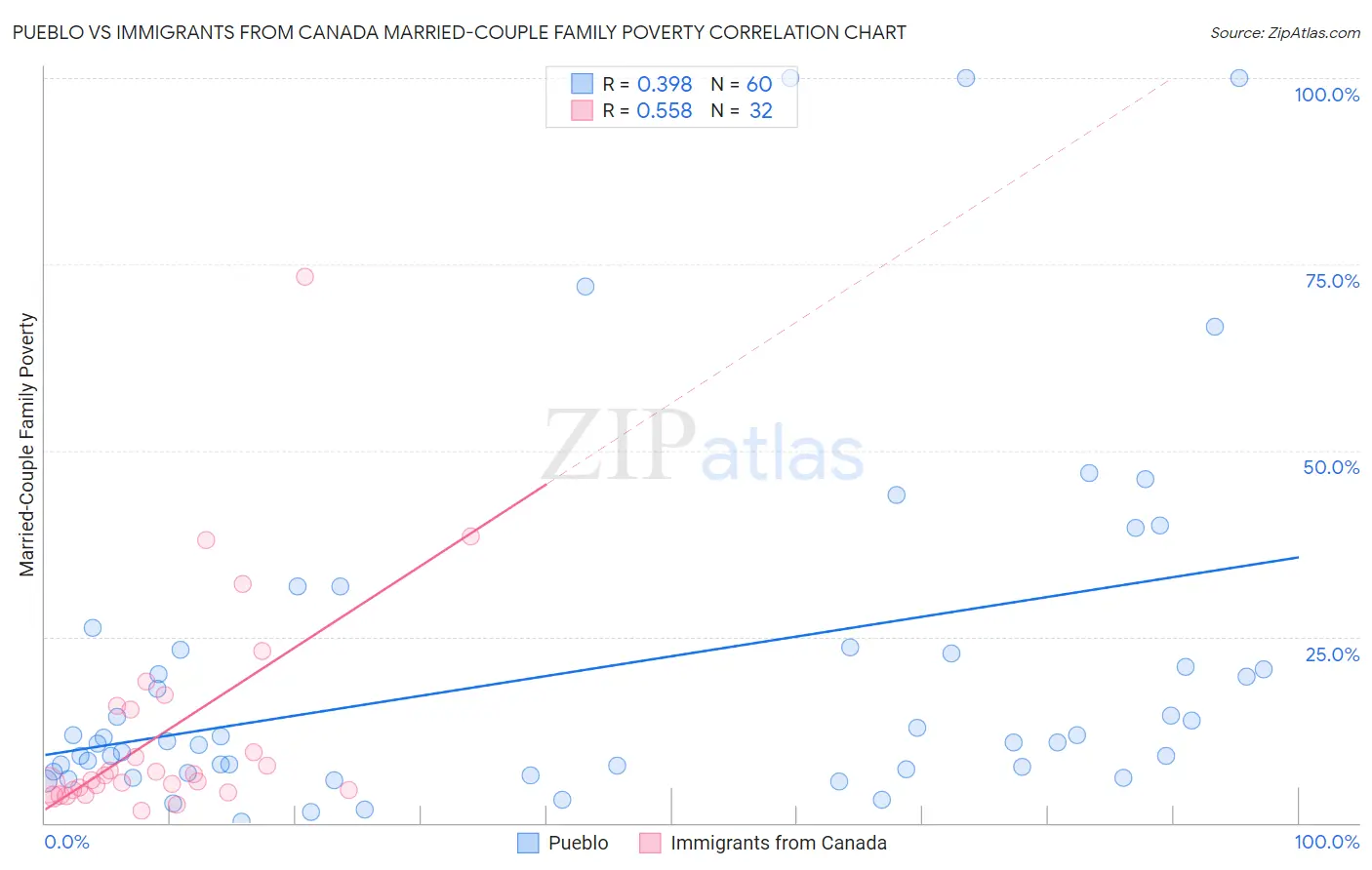 Pueblo vs Immigrants from Canada Married-Couple Family Poverty
