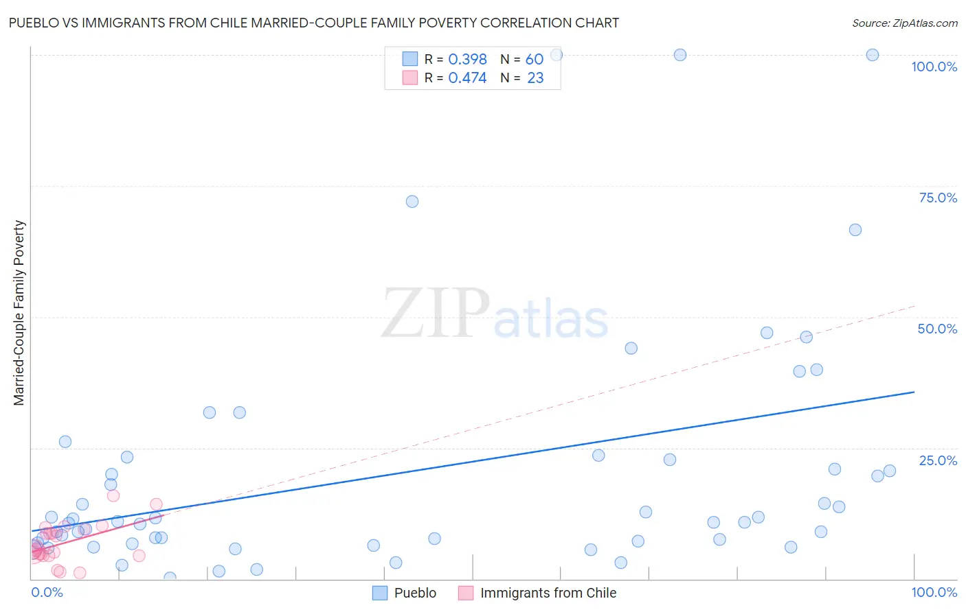 Pueblo vs Immigrants from Chile Married-Couple Family Poverty
