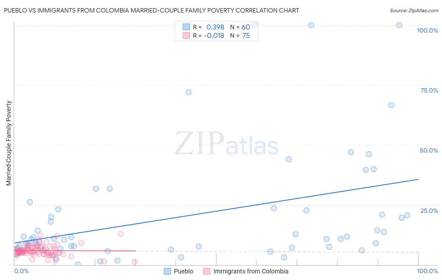 Pueblo vs Immigrants from Colombia Married-Couple Family Poverty