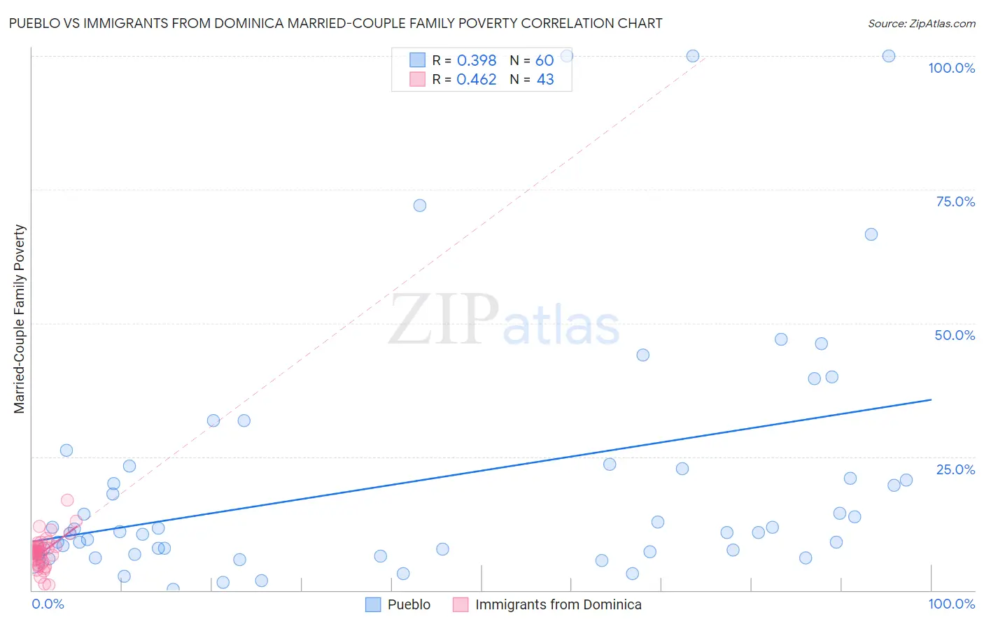 Pueblo vs Immigrants from Dominica Married-Couple Family Poverty