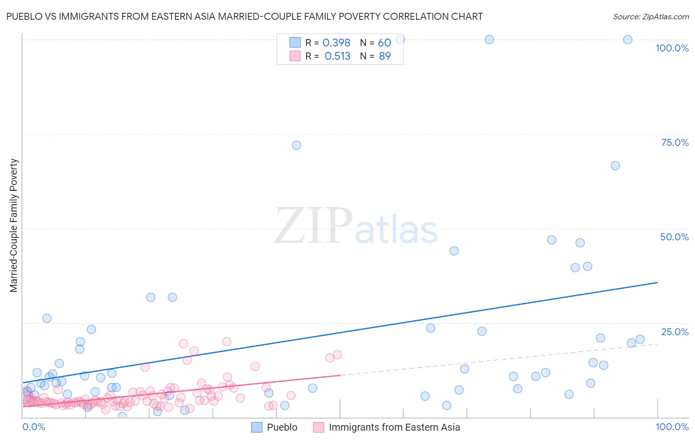 Pueblo vs Immigrants from Eastern Asia Married-Couple Family Poverty
