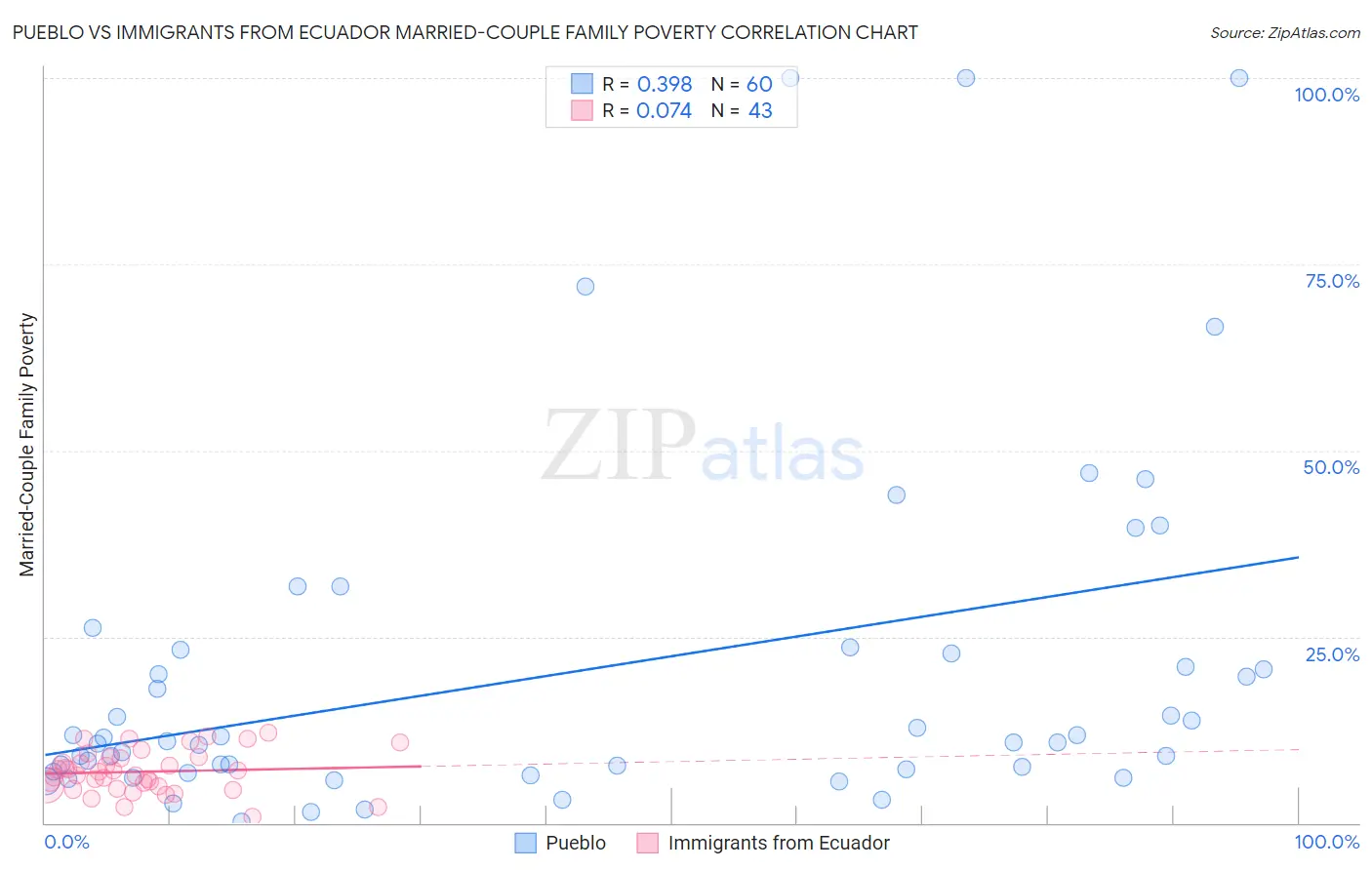 Pueblo vs Immigrants from Ecuador Married-Couple Family Poverty