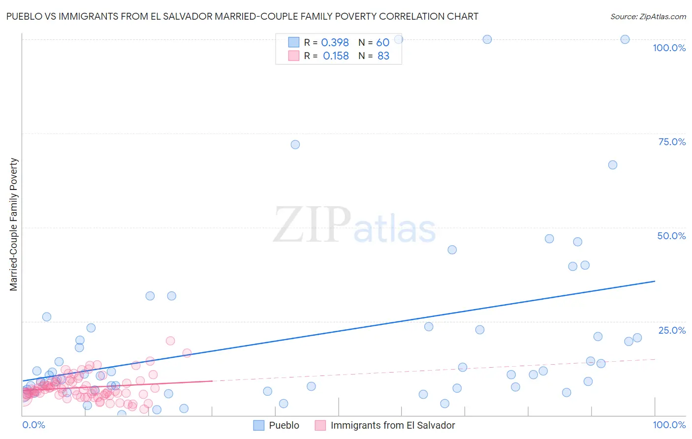 Pueblo vs Immigrants from El Salvador Married-Couple Family Poverty