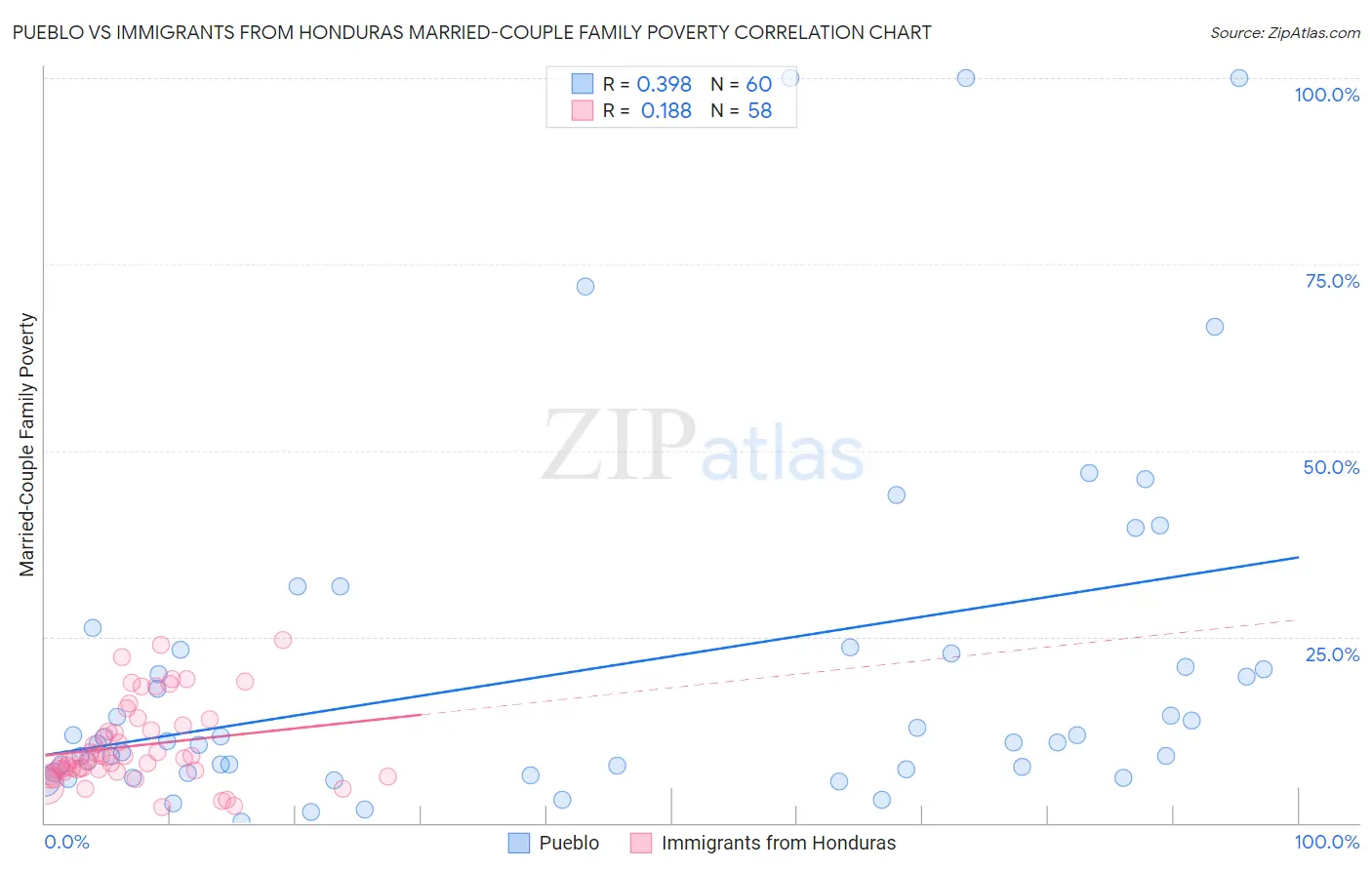 Pueblo vs Immigrants from Honduras Married-Couple Family Poverty