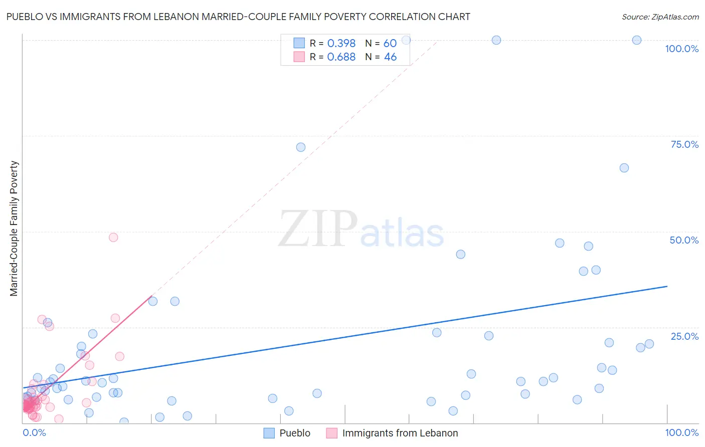Pueblo vs Immigrants from Lebanon Married-Couple Family Poverty