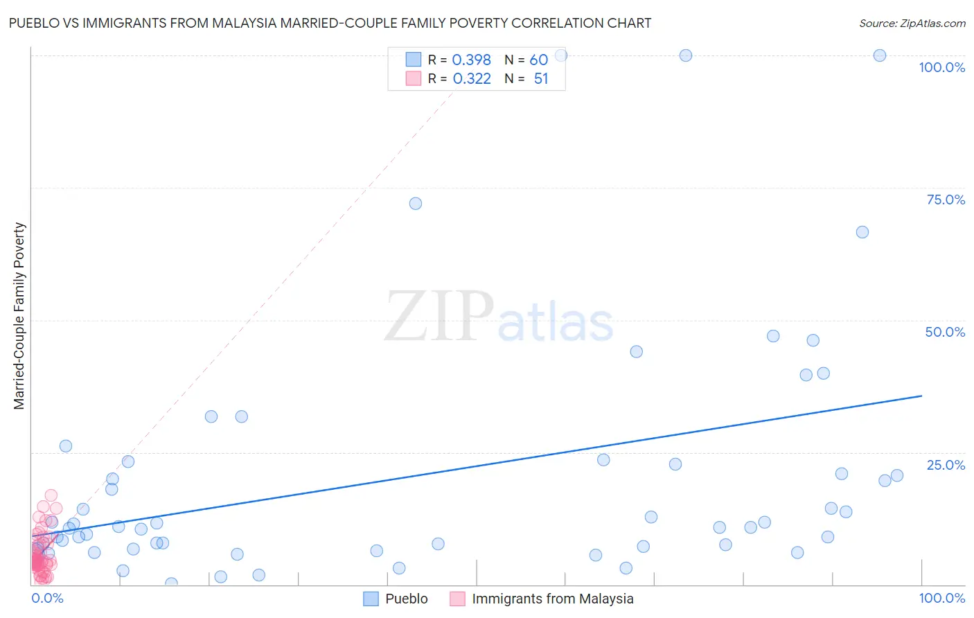 Pueblo vs Immigrants from Malaysia Married-Couple Family Poverty