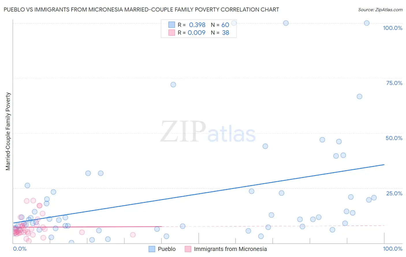 Pueblo vs Immigrants from Micronesia Married-Couple Family Poverty