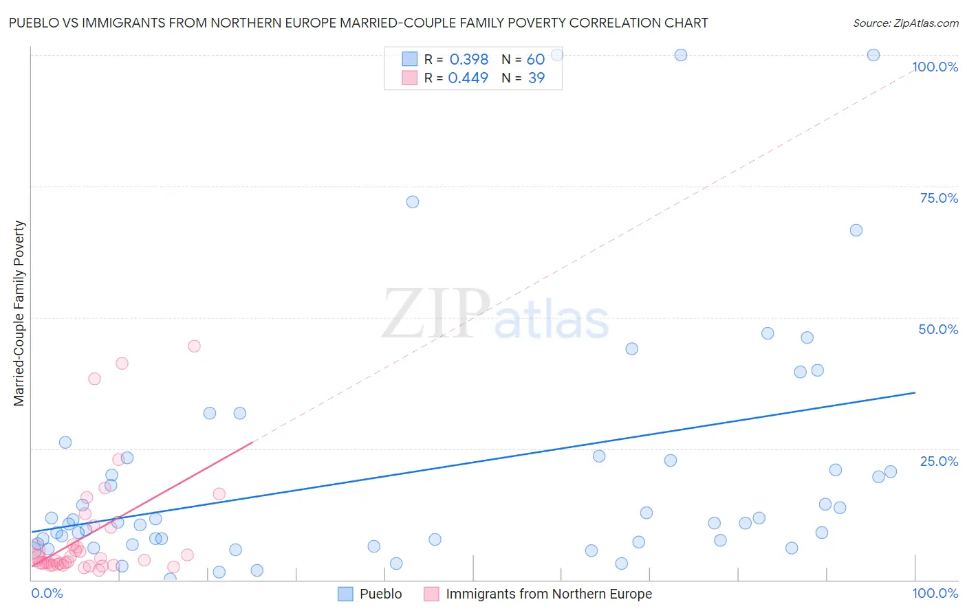 Pueblo vs Immigrants from Northern Europe Married-Couple Family Poverty