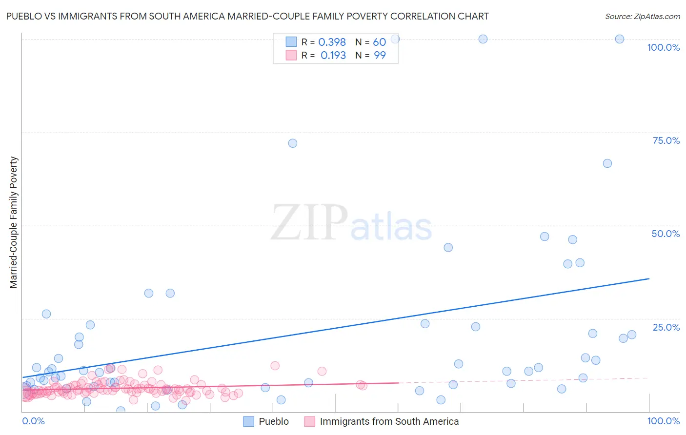 Pueblo vs Immigrants from South America Married-Couple Family Poverty