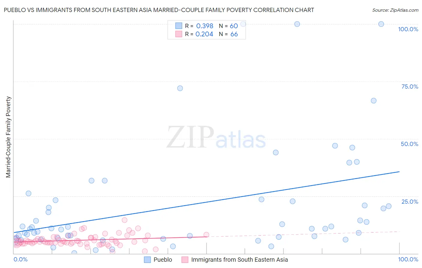 Pueblo vs Immigrants from South Eastern Asia Married-Couple Family Poverty