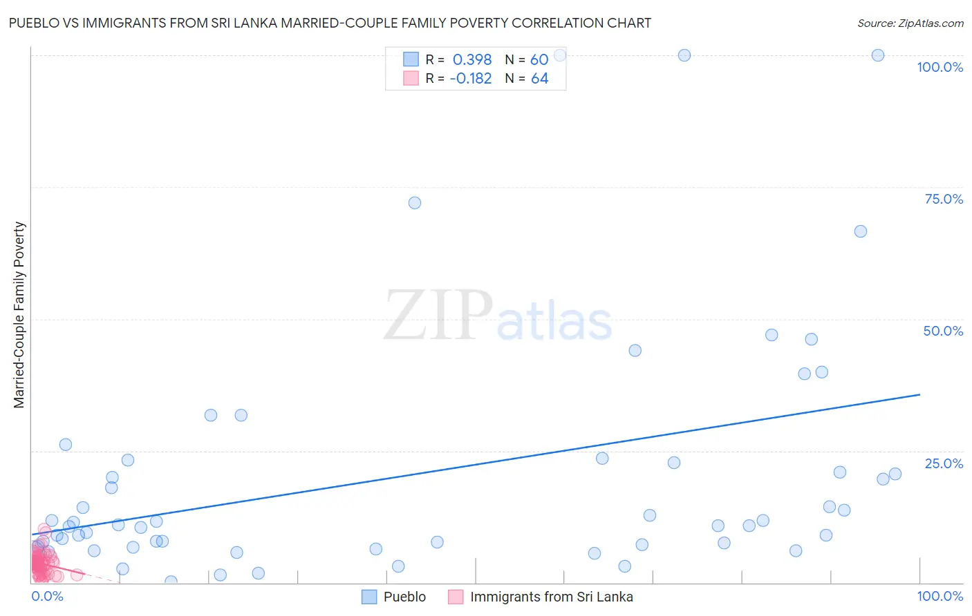 Pueblo vs Immigrants from Sri Lanka Married-Couple Family Poverty