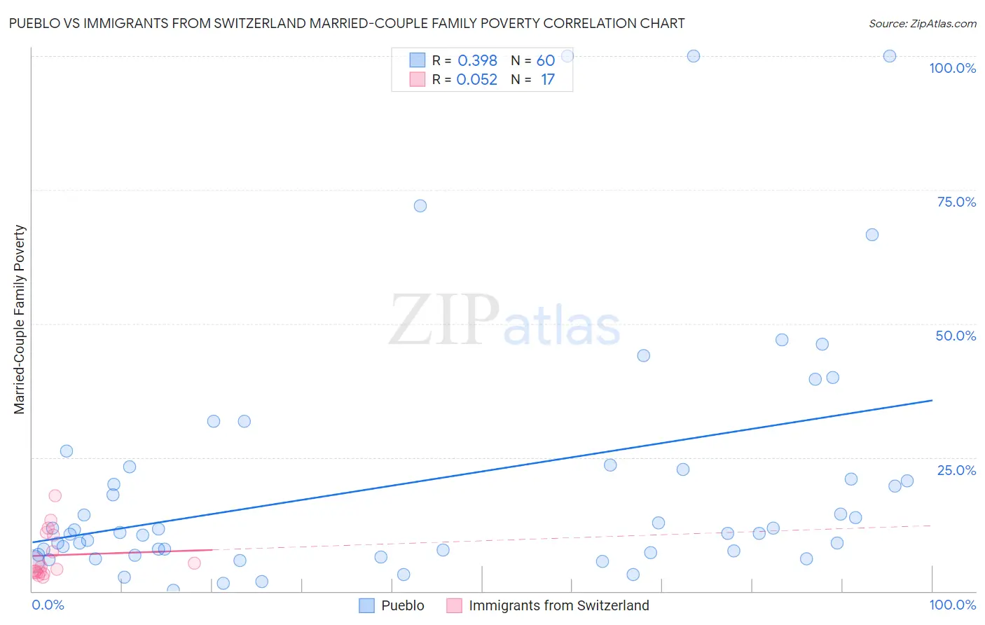 Pueblo vs Immigrants from Switzerland Married-Couple Family Poverty