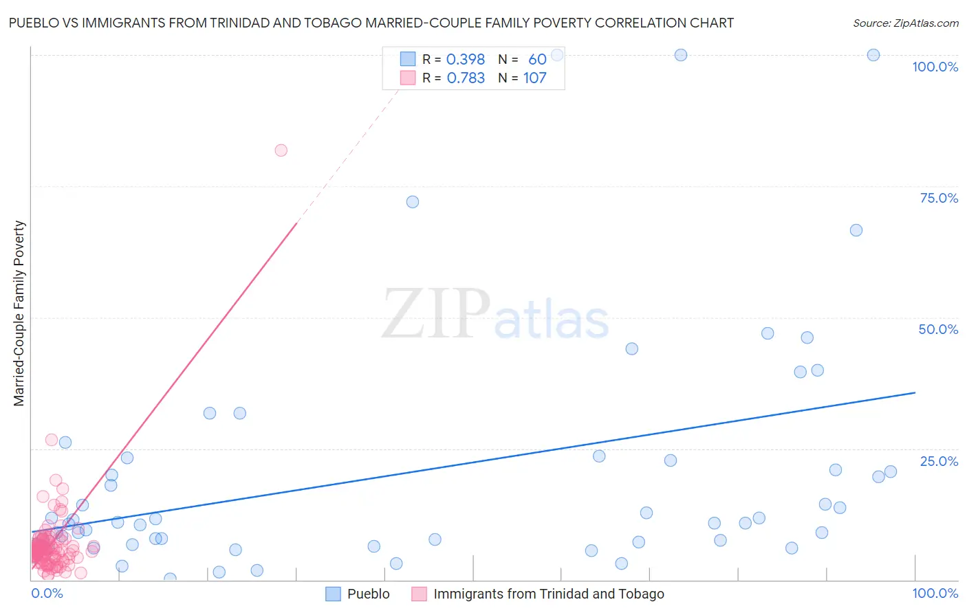 Pueblo vs Immigrants from Trinidad and Tobago Married-Couple Family Poverty