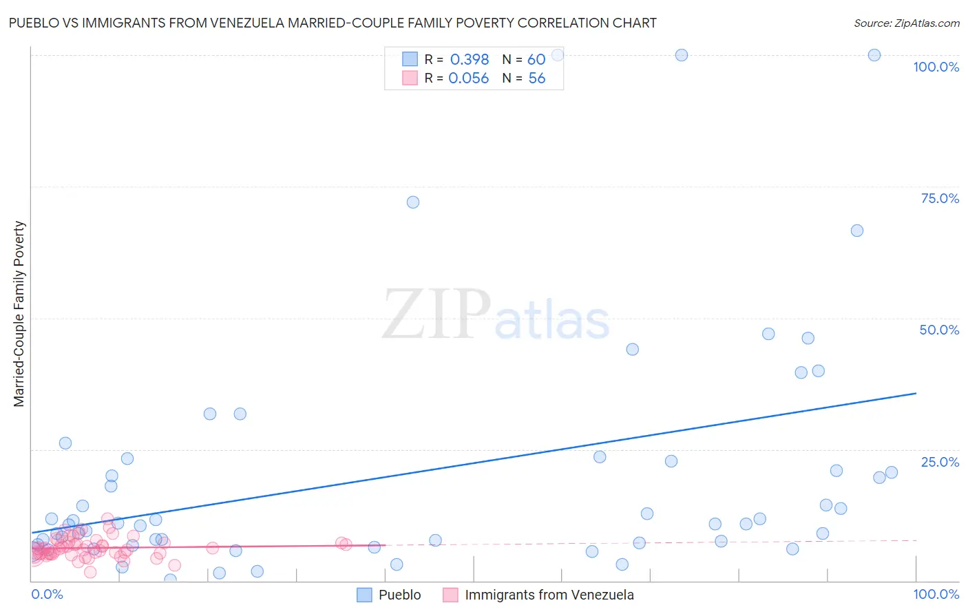 Pueblo vs Immigrants from Venezuela Married-Couple Family Poverty