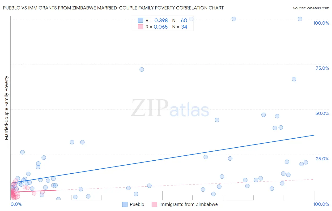 Pueblo vs Immigrants from Zimbabwe Married-Couple Family Poverty