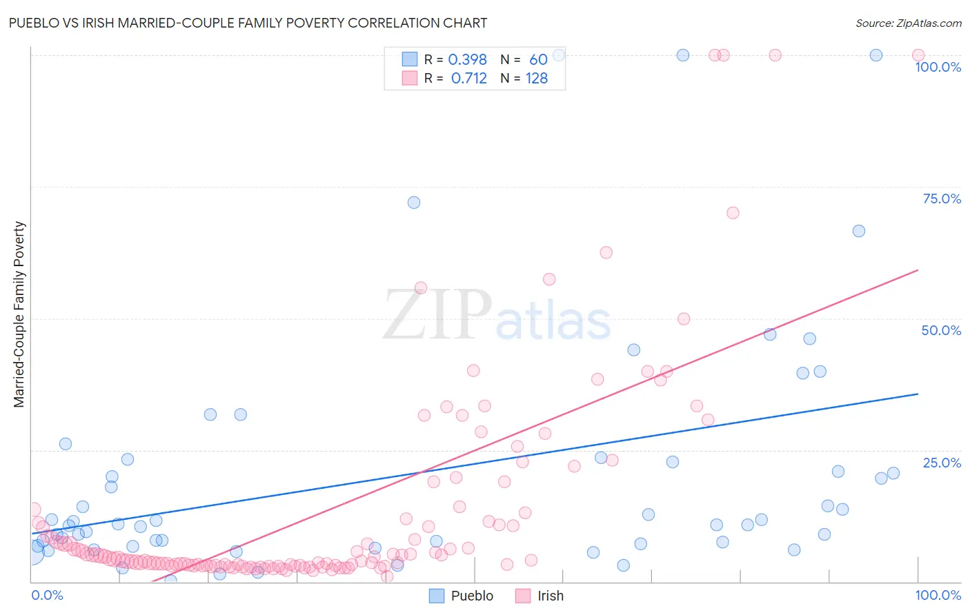 Pueblo vs Irish Married-Couple Family Poverty