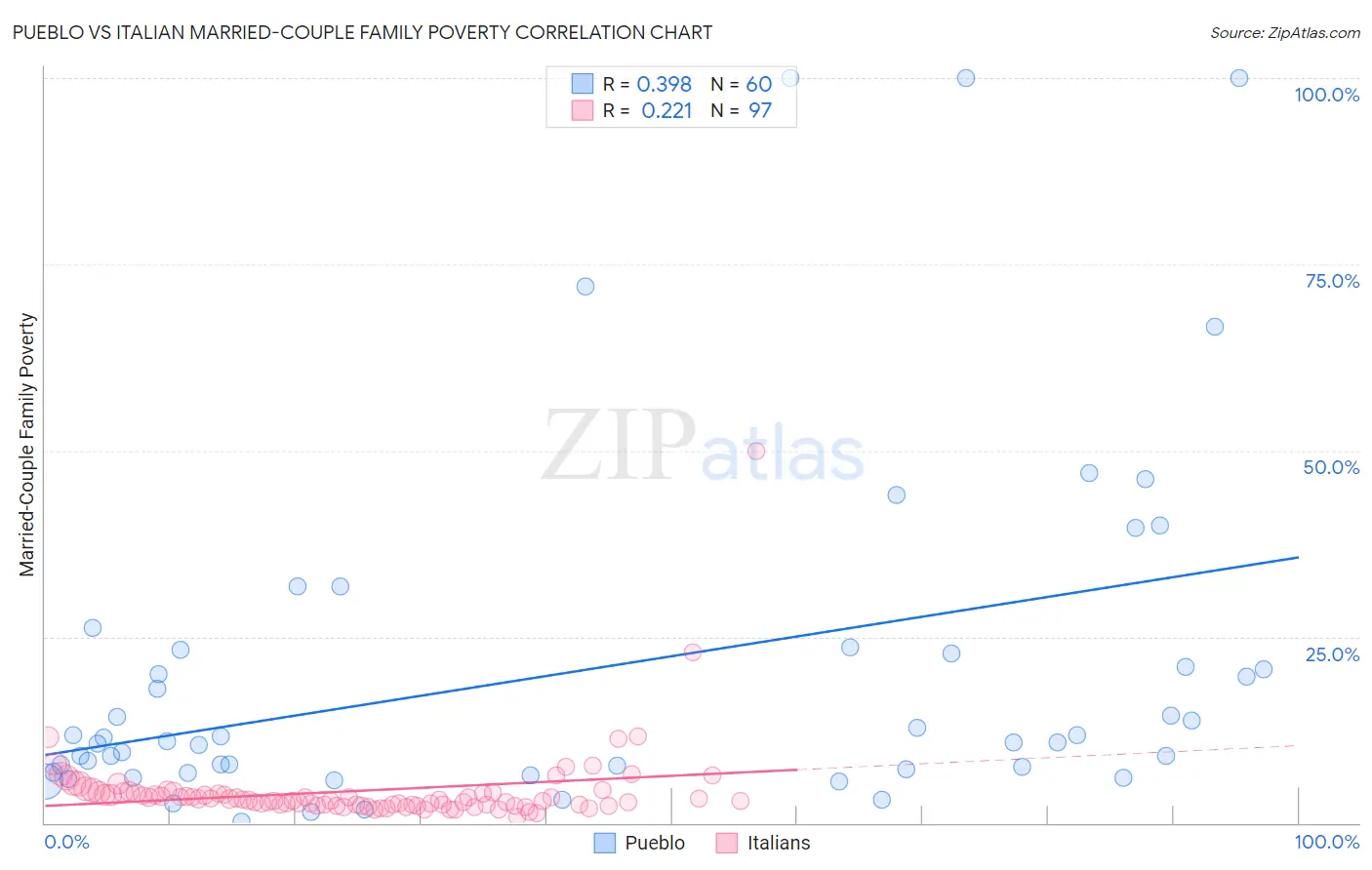 Pueblo vs Italian Married-Couple Family Poverty