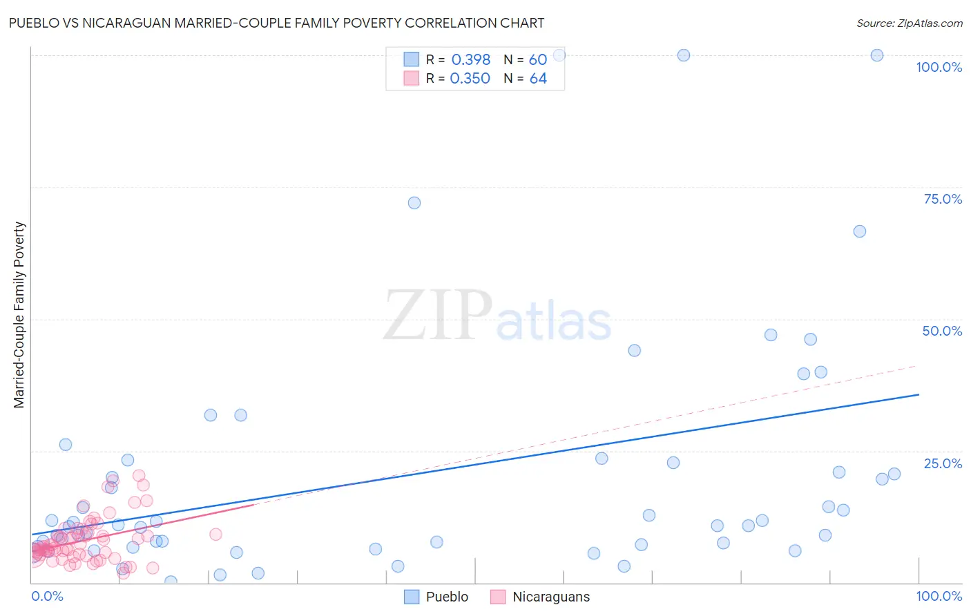 Pueblo vs Nicaraguan Married-Couple Family Poverty