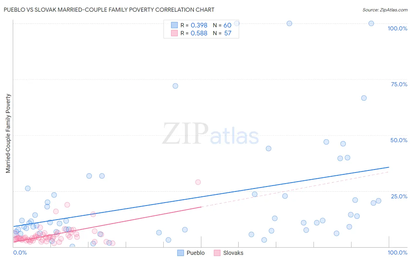 Pueblo vs Slovak Married-Couple Family Poverty