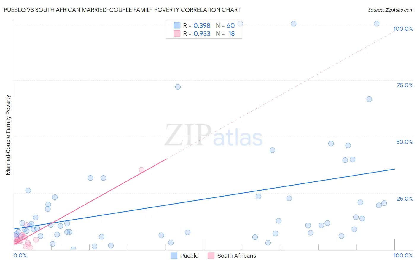 Pueblo vs South African Married-Couple Family Poverty