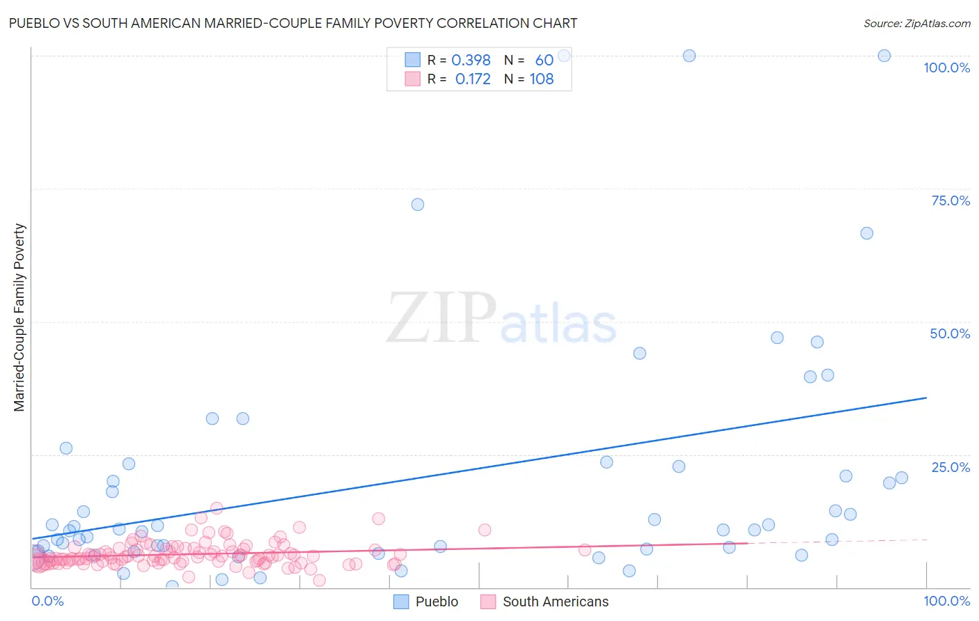 Pueblo vs South American Married-Couple Family Poverty