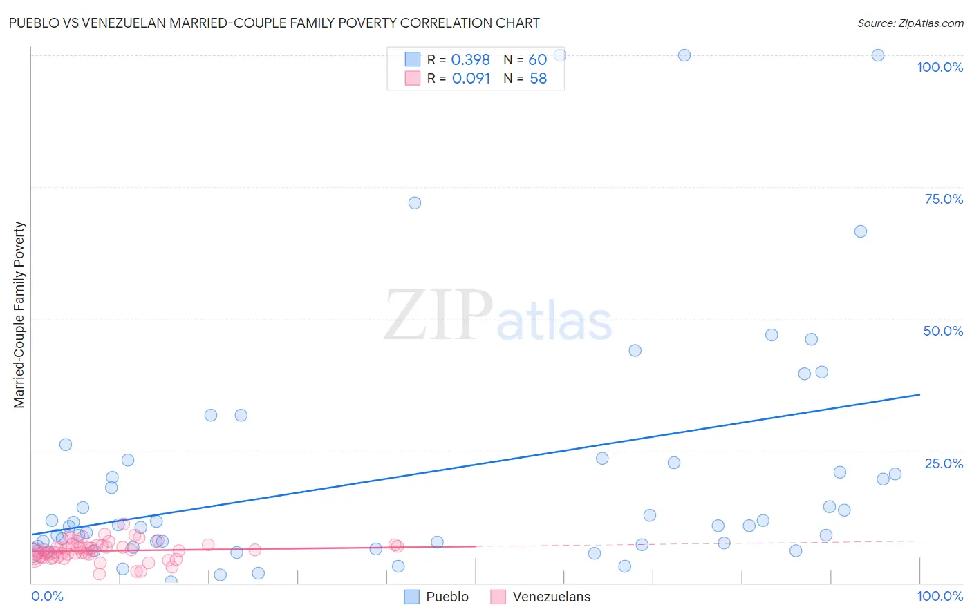 Pueblo vs Venezuelan Married-Couple Family Poverty