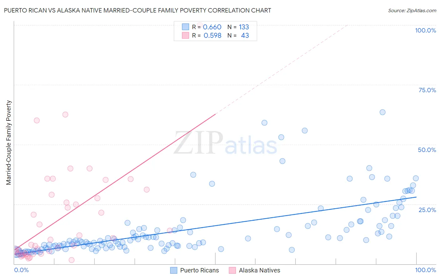 Puerto Rican vs Alaska Native Married-Couple Family Poverty