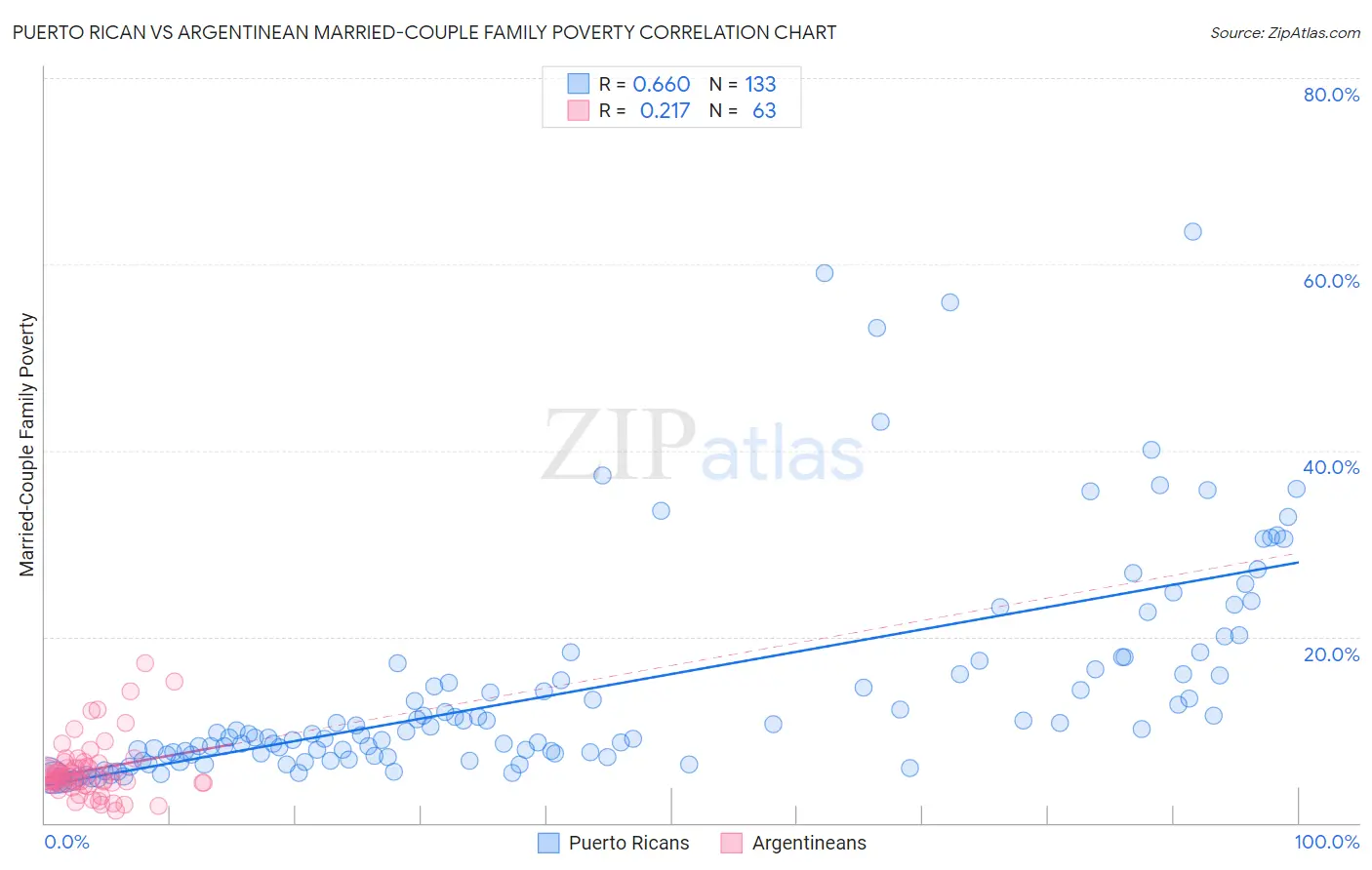Puerto Rican vs Argentinean Married-Couple Family Poverty