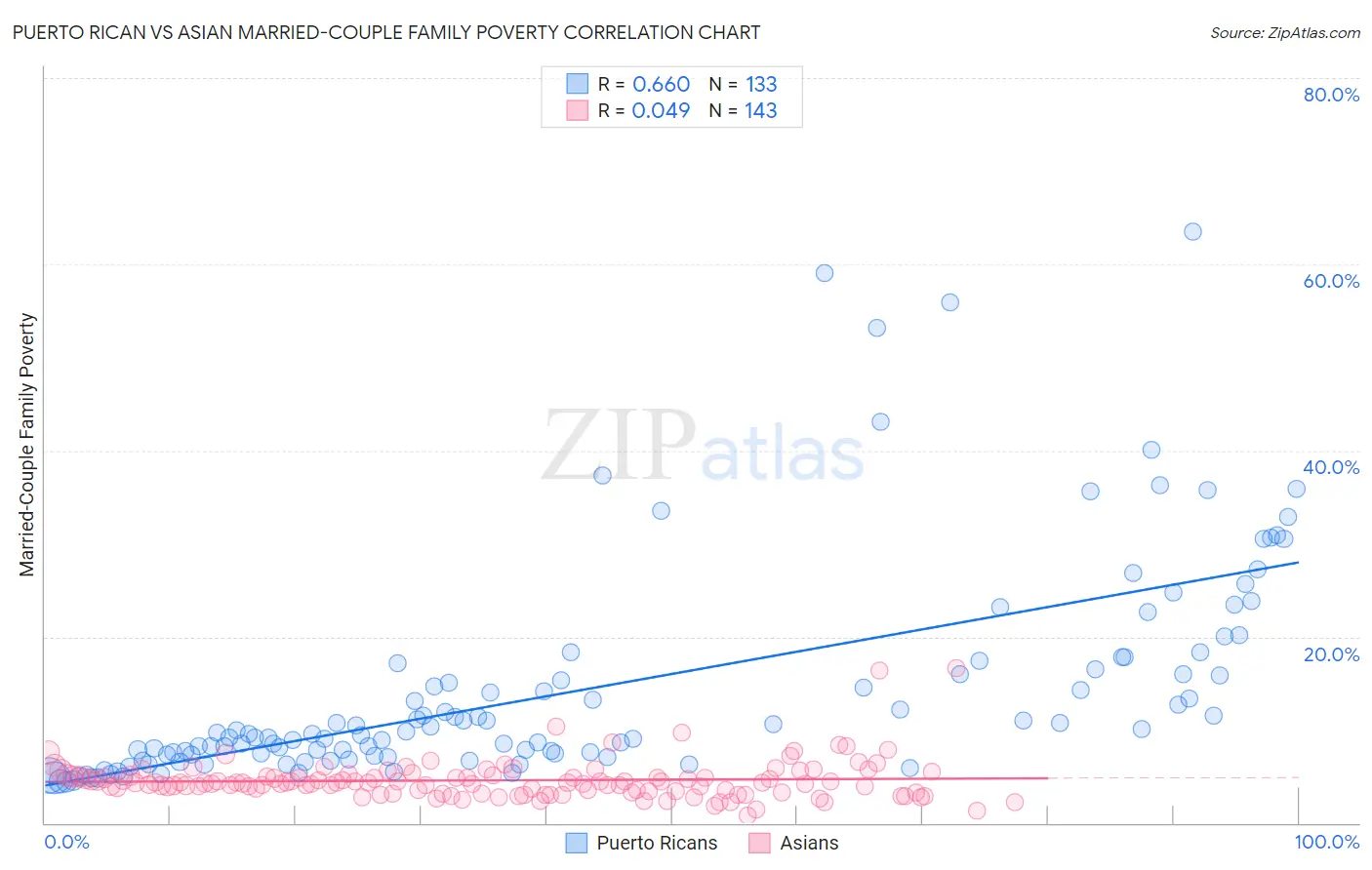 Puerto Rican vs Asian Married-Couple Family Poverty